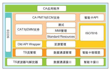 数字电视条件接收系统(CAS)结构及硬件体系(2) - 电子发烧友网