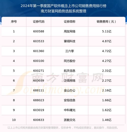 2024年第一季度 国产软件概念上市公司销售费用十大排名